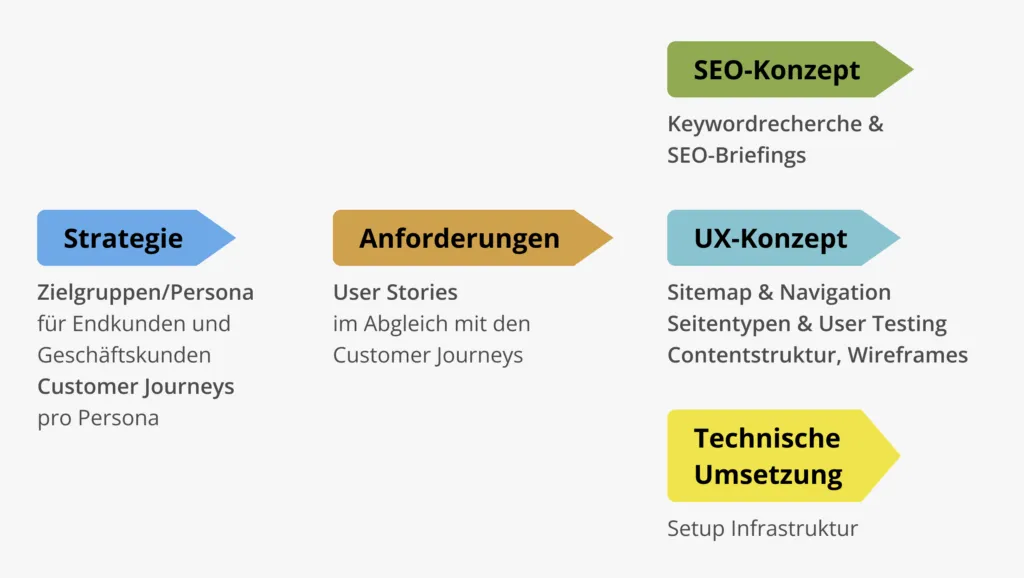 Project phases of our disciplines for the website relaunch of SVO Vertriebs GmbH
