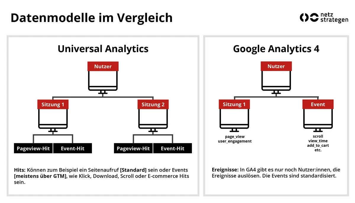 Titelbild: GA4 ist jetzt da: Was Du wissen musst und machen kannst
