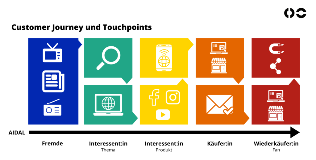 Customer Journey und Touchpoints Prinzip anhand vom AIDAL Modell - die Reise des Kunden vom Fremden hin zum Wiederkäufer