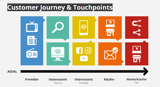Folie AIDAL Customer Journey und Touchpoints