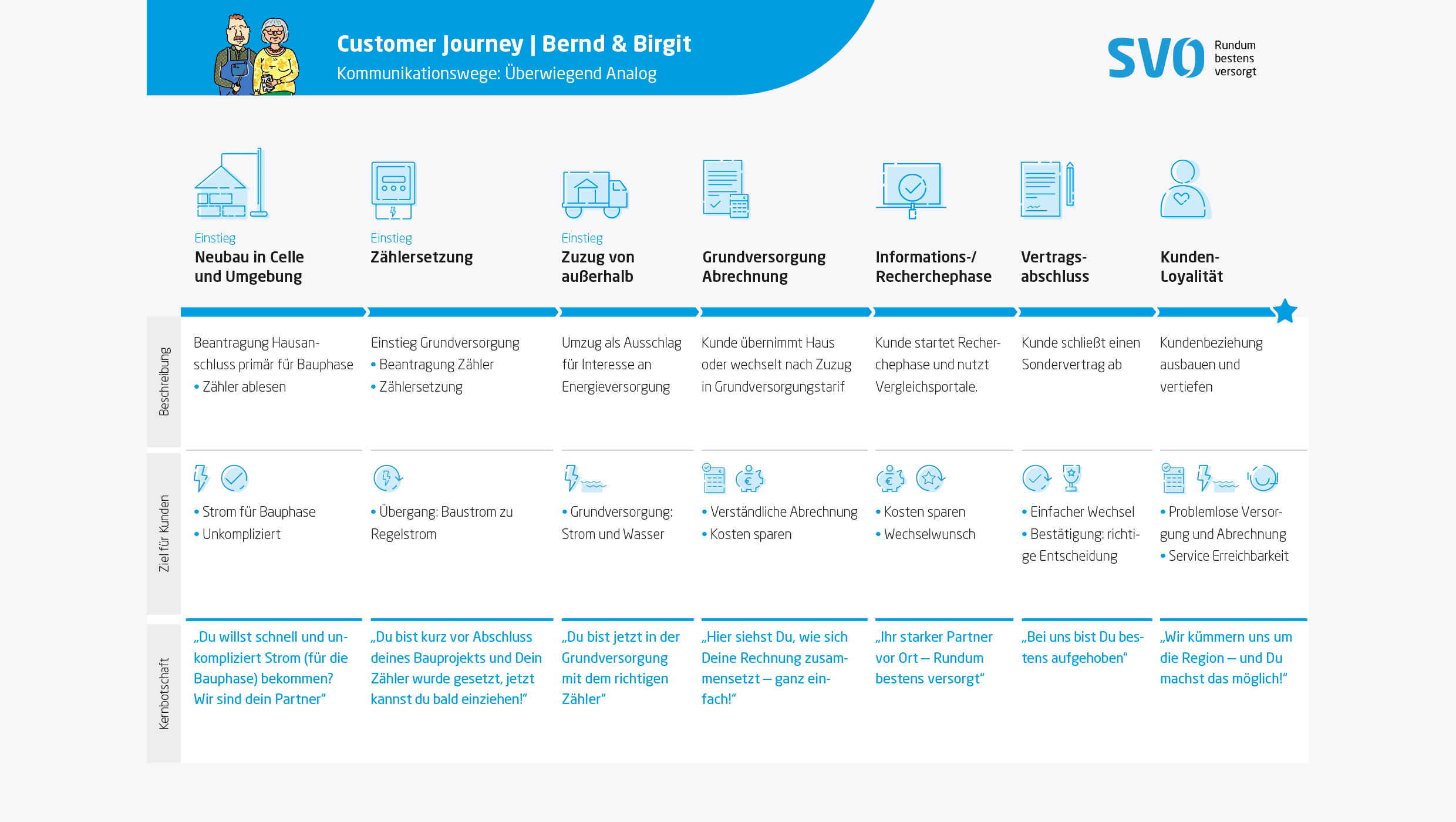 B2C Customer Journey für SVO