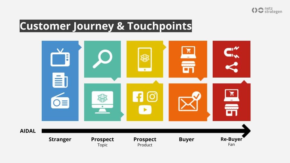 AIDAL Customer Journey and Touchpoints process from stranger to prospect to buyer to re-buyer