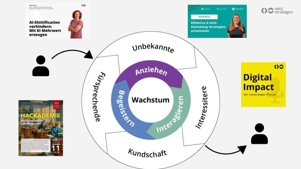 flywheel modell - wachstum steht zentral in der mitte und wird umrandet von interagieren,begeistern,aanziehen und von außen kommen unbekannte,interessierte,fürsprechende und Kunden auf das Unternehmen zu, die ihm beim wachsen helfen