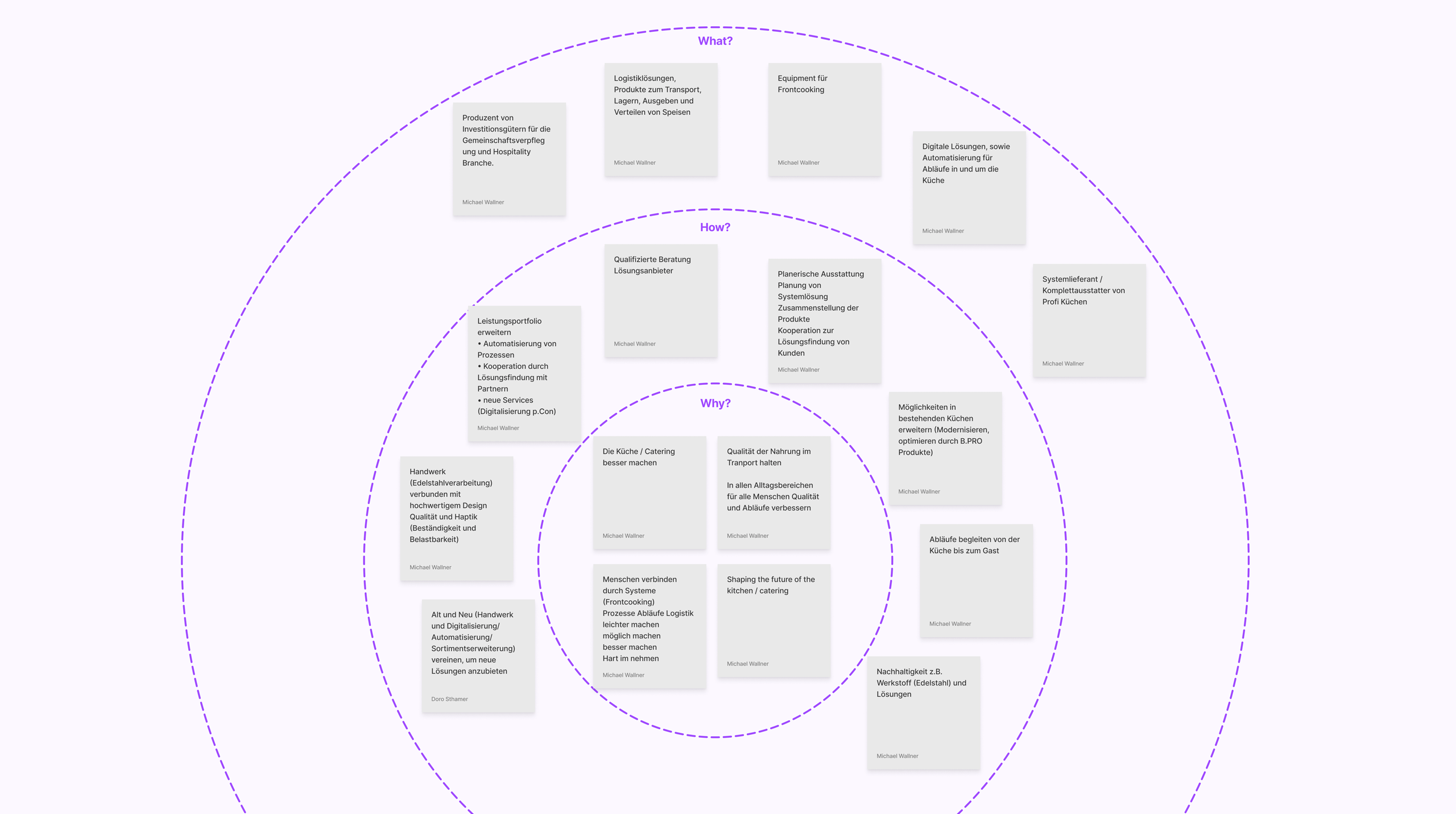 Golden Circle Schema für B.PRO