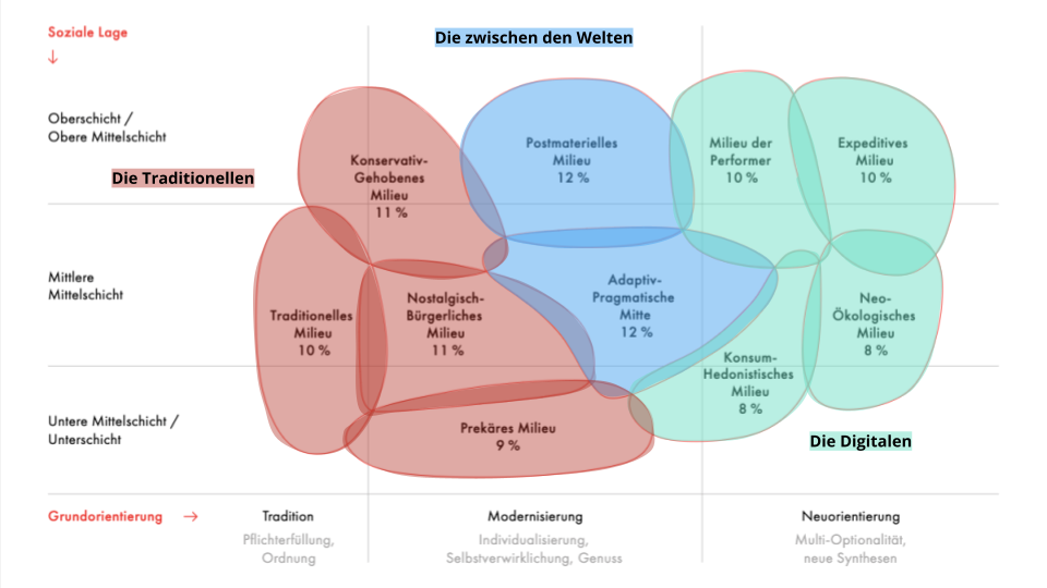 TechnologieRegion Karlsruhe Sinus Milieu Verortung der Zielgruppen. Es gibt 3 verschiedene: die Traditionellen, die zwischen den Welten und die Digitalen. Die Traditionellen gehören dem konservativ gehobenen, dem traditionellen, dem nostalgisch-bürgerlichen und prekären Milieu an. Die zwischen den Welten gehören zum postmateriellen milieu und der adaptiv-pragmatischen mitte. Und die Digitalen sind die Milieu der Performer, das Expeditive Milieu, das Neo-Ökologische Milieu und das Konsum-Hedonistische.