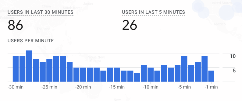 Realtime Bericht in Google Analytics 4 - User pro Minute