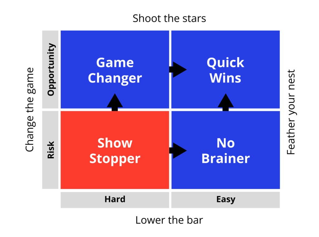 In dieser Matrix werden Maßnahmen in 4 Kategorien einsortiert, je nach dem Level an Risiko und Möglichkeiten für ein Unternehmen. "No Brainer" und "Quick Wins" können direkt angegangen werden, wohingegen "Game Changer" und "Show Stopper" strategisch ausgearbeitet werden müssen.