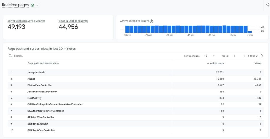 Beispiel für den Echtzeitbericht Seiten in Google Analytics 4