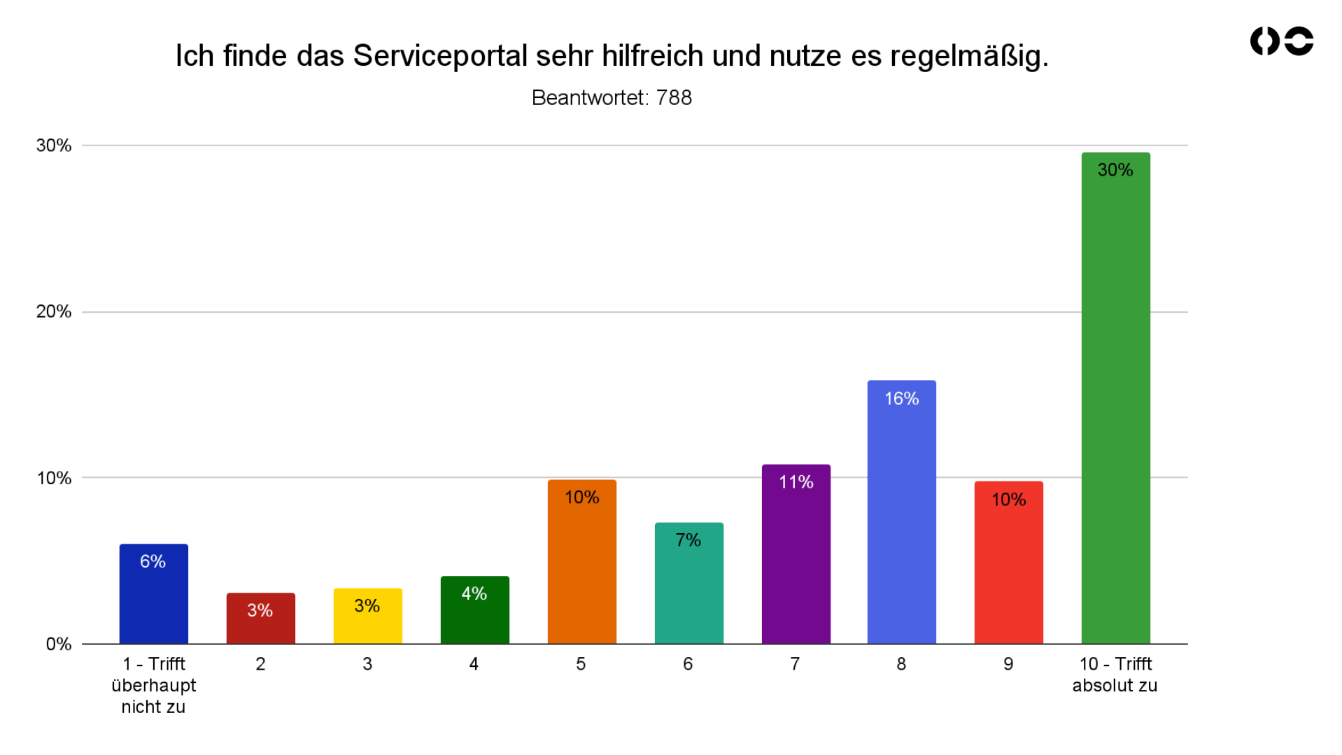 User Survey Beispiel Balkendiagramm