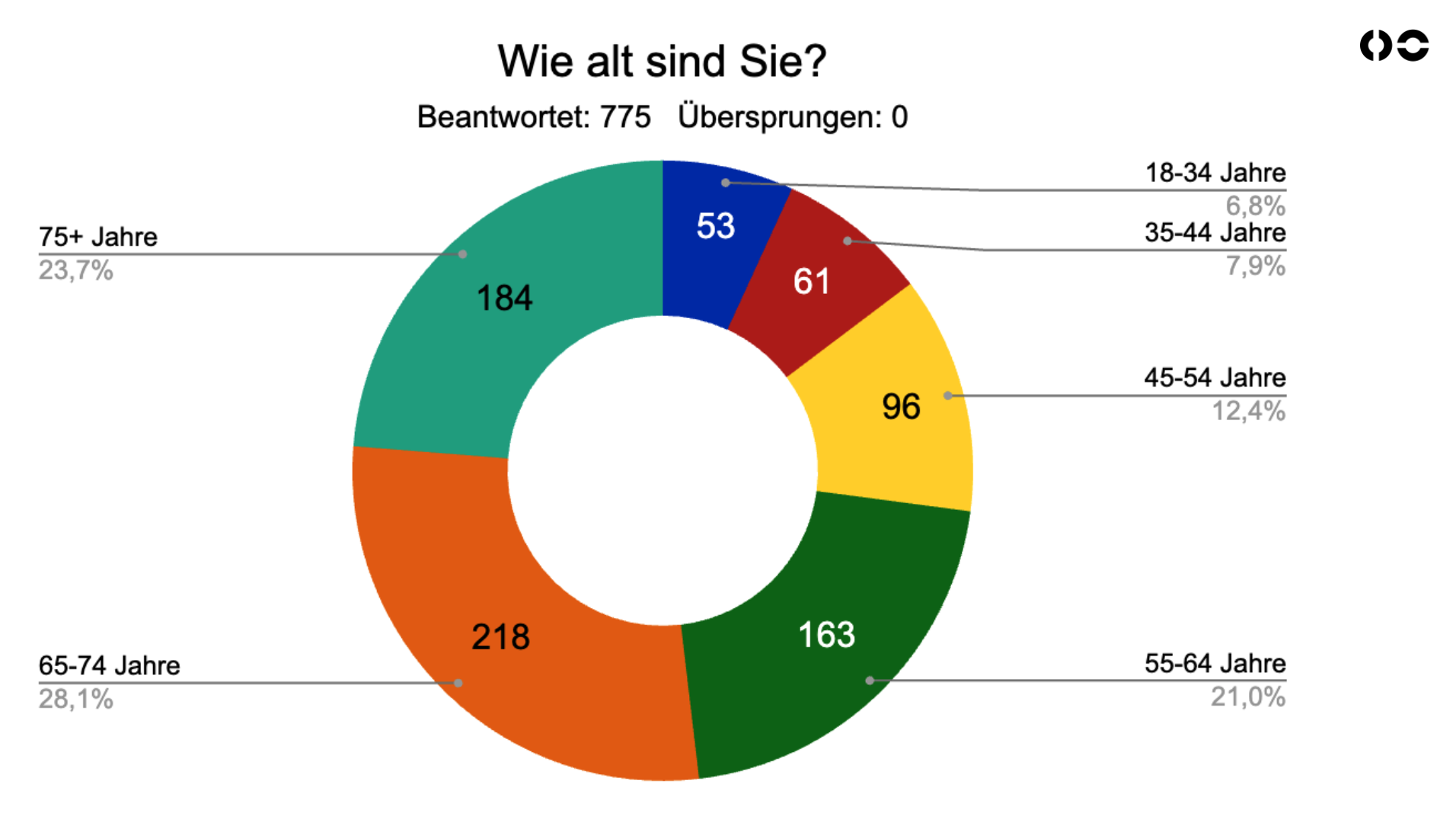 User Survey Beispiel Kreisdiagramm