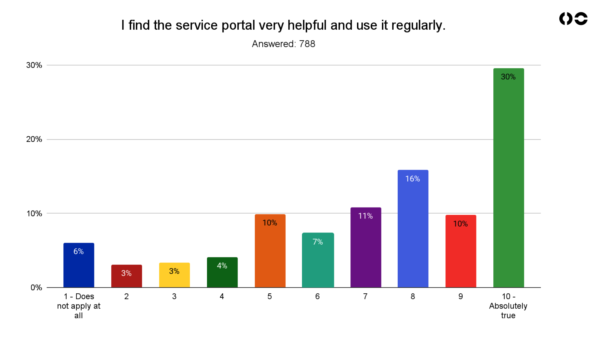 User Survey Example Bar Diagram