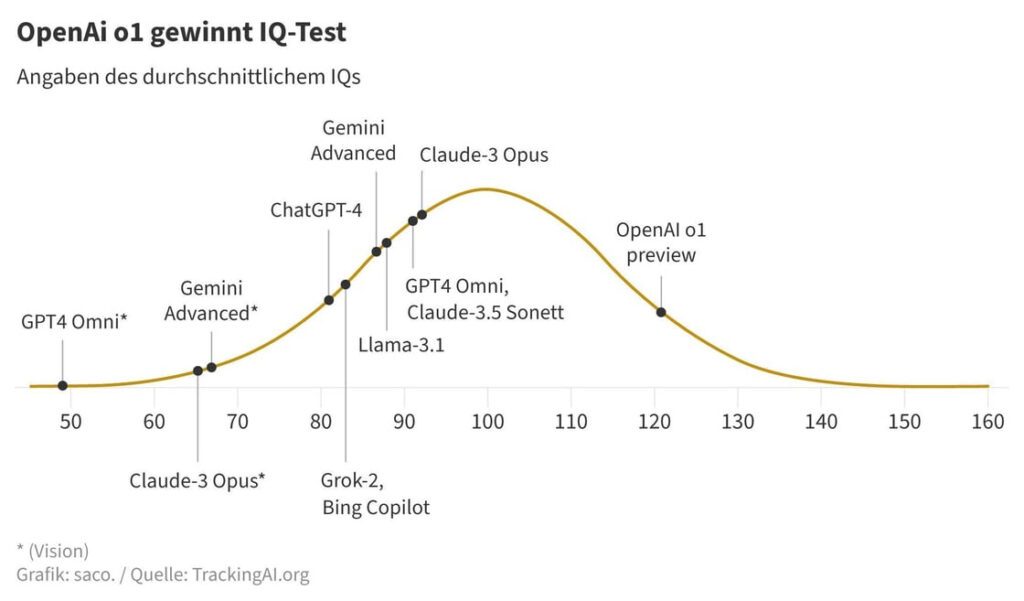 Vergleich des durchschnittlichen IQs der unterschiedlichen ChatGPT Modelle