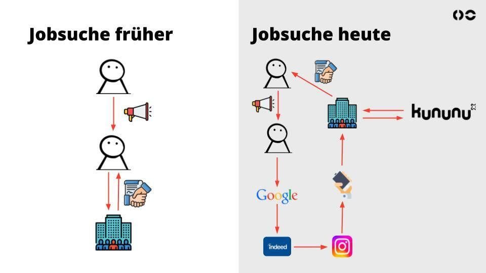 Unterschied der Jobsuche früher vs. heute