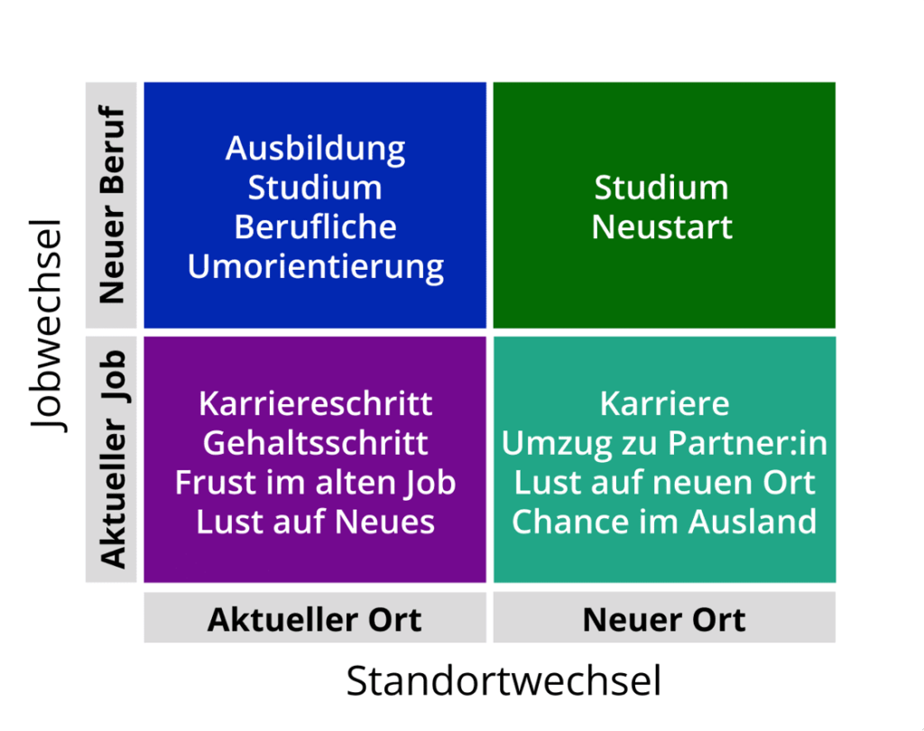 Gründe für einen Jobwechsel sind vielfältig und können zwischen einem reinem Jobwechsel und Standortwechsel varrieren