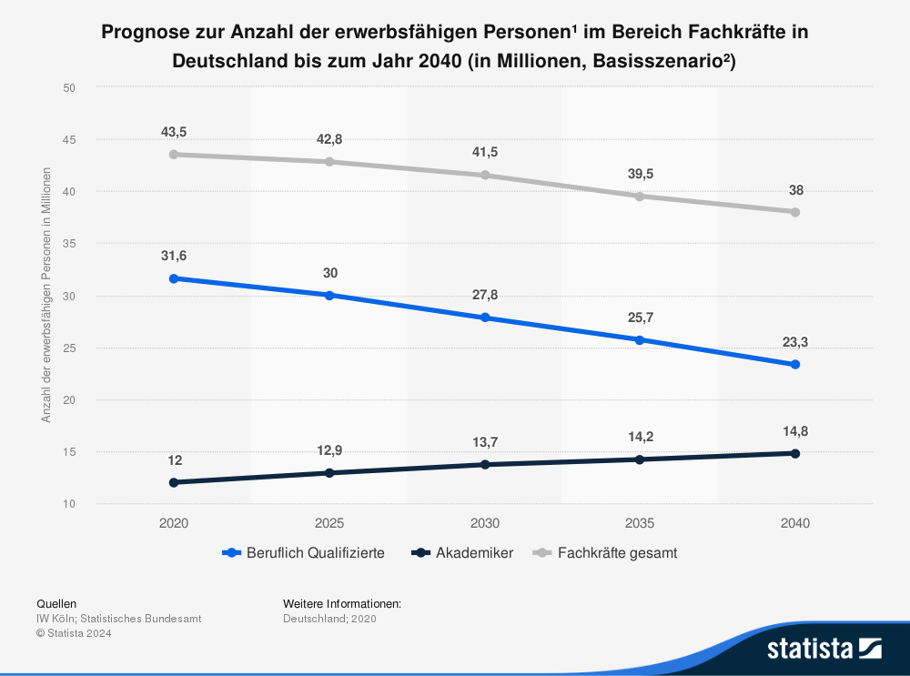 Statista Statistik zur Prognose zur Anzahl der erwebstätigen Personen im Bereich Fachkräfte in Deutschland bis zum Jahr 2040. Die Anzahl der Fachkräfte wird laut Prognose sinken, von 43,5 Mio. in 2020 auf 38 Mio. in 2040.