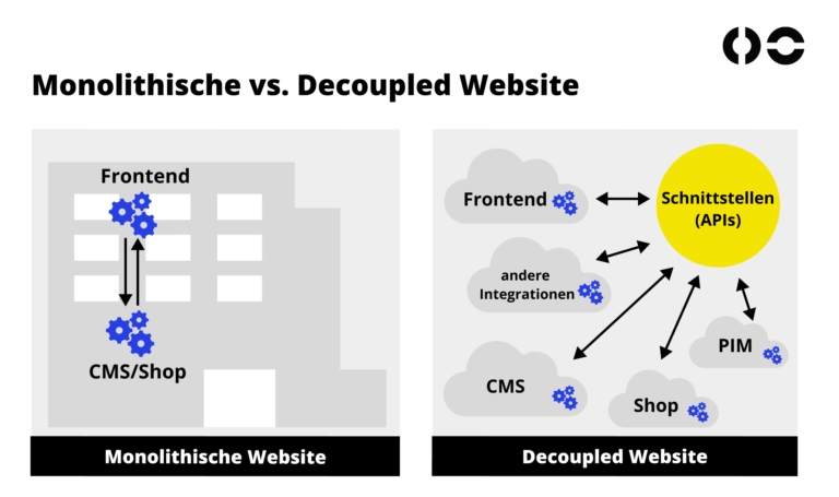 Diagram illustrating the differences between monolithic and decoupled websites