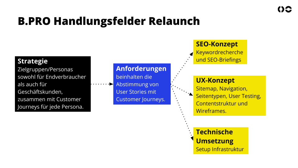 B.PRO Handlungsfelder zum Relaunch von Strategie über Anfoderungsdefinition zu SEO-Konzept, UX-Konzept und technischer Umsetzung