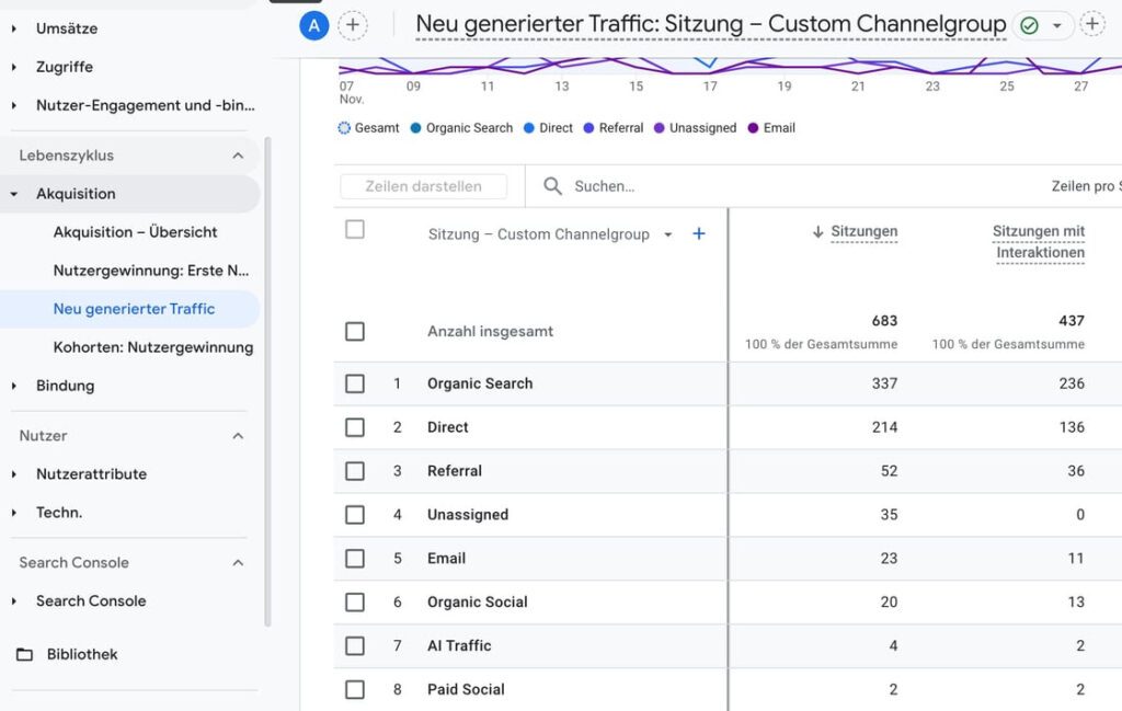 Custom Channelgruppe mit AI Traffic in GA4