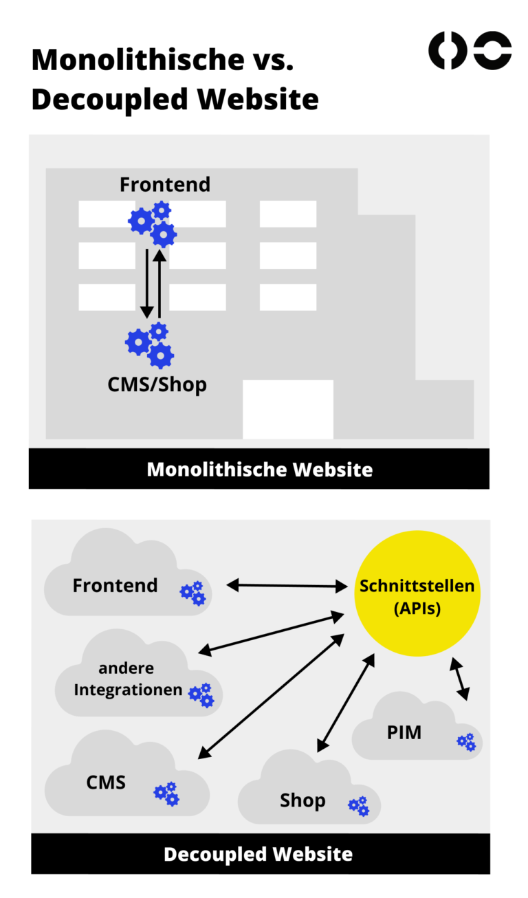 Schaubild zum Vergleich von decoupled und monolithischen Websites