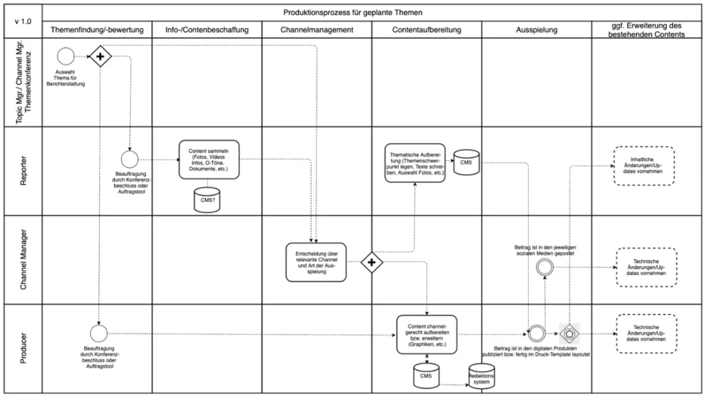 Prozessdokumentation am Beispiel von geplanten Themen in Redaktionen: Links in den Zielen die beteiligten Rollen, oben in den Spalten die jeweiligen Arbeitsschritte.