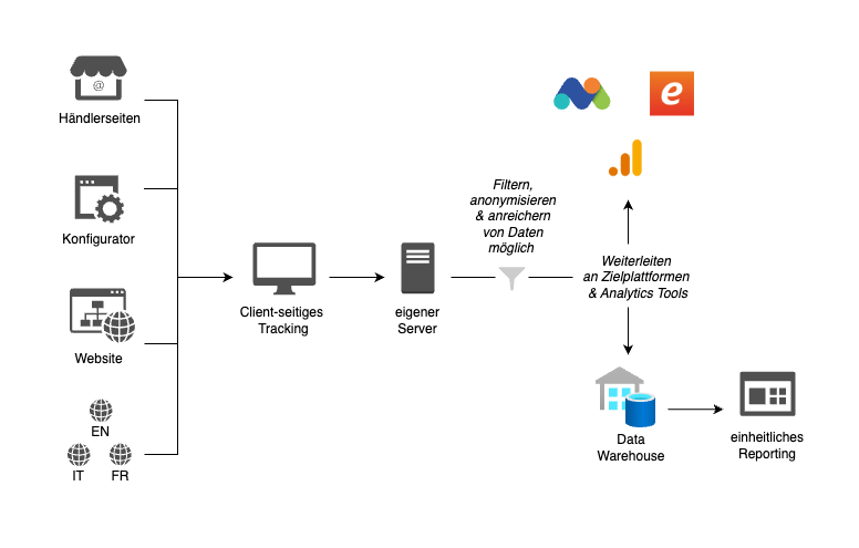 Digitalstrategie für Multi-Setups basierend auf serverseitigem Tracking und Data Warehouse Lösung