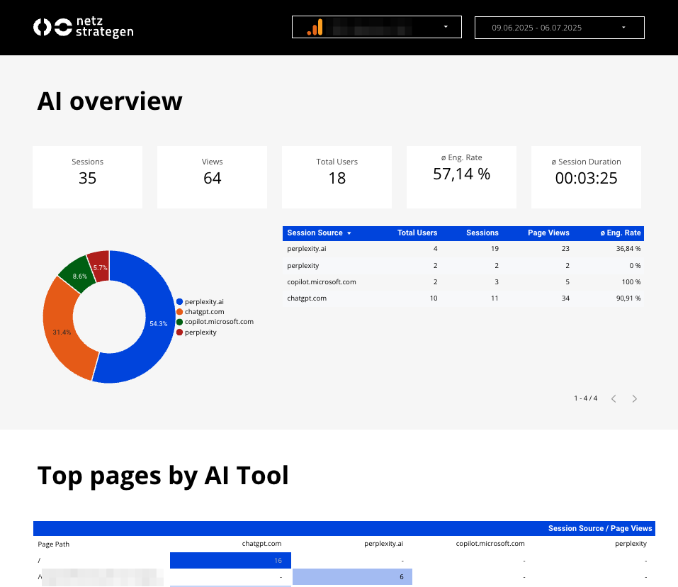 Ein Auszug aus unserem KI Dashboard Template