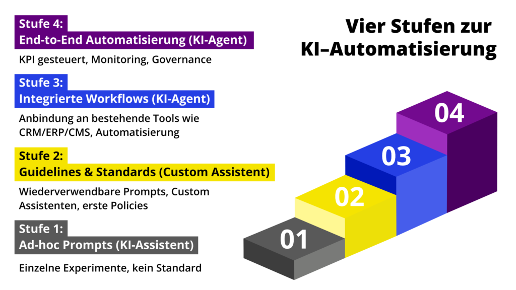 KI Prozess Grafik Stufenmodell, das zeigt, wie KI Porzesse in Unternehmen umgesetzt werden können.