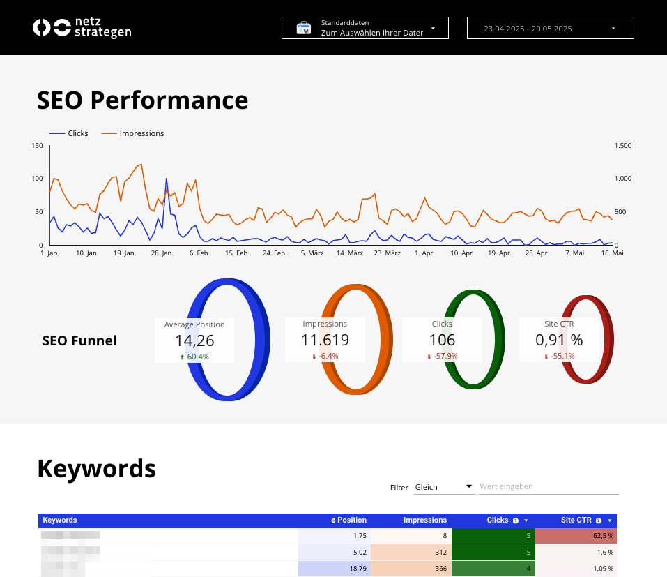 SEO Dashboard Template Ausschnitt Bild netzstrategen