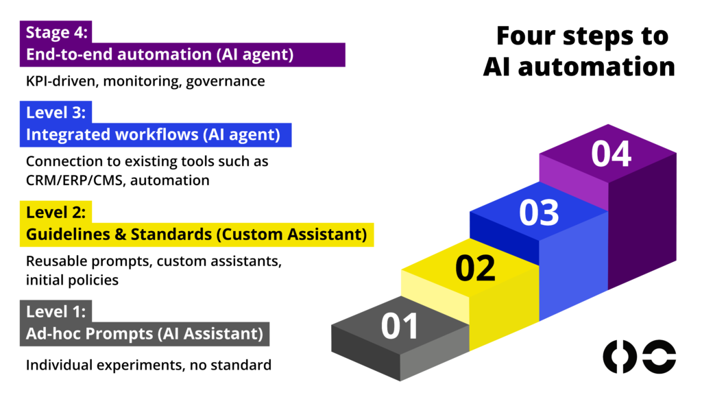 AI process graphic Step-by-step model showing how AI processes can be implemented in companies.