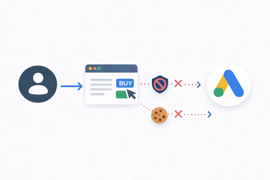 Diagramm, das den Prozess von Google Ads Conversions zeigt, einschließlich Nutzerinteraktion und Cookie-Verwaltung.