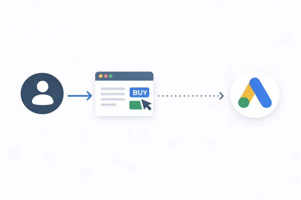 Diagramm, das den Prozess von Google Ads Conversions zeigt, vom Nutzer über die Webseite zur Anzeige.